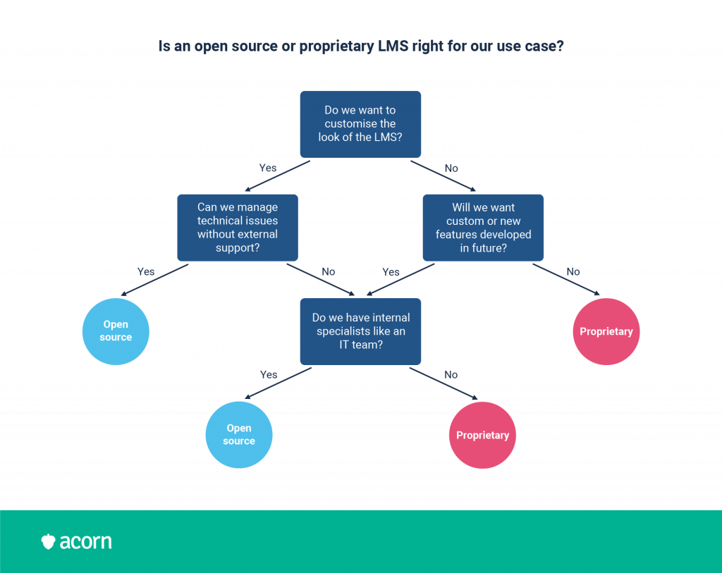 Flow chart demonstrating some key questions to ask when deciding between an open source and proprietary LMS. 