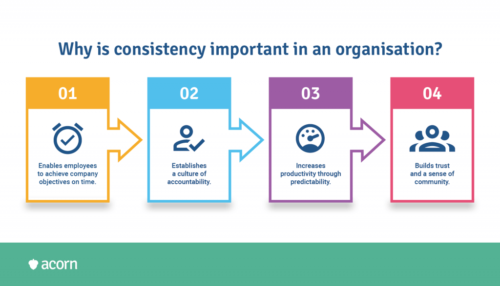 Cascading flow chart demonstrating how four benefits of learning consistency impacts the next.