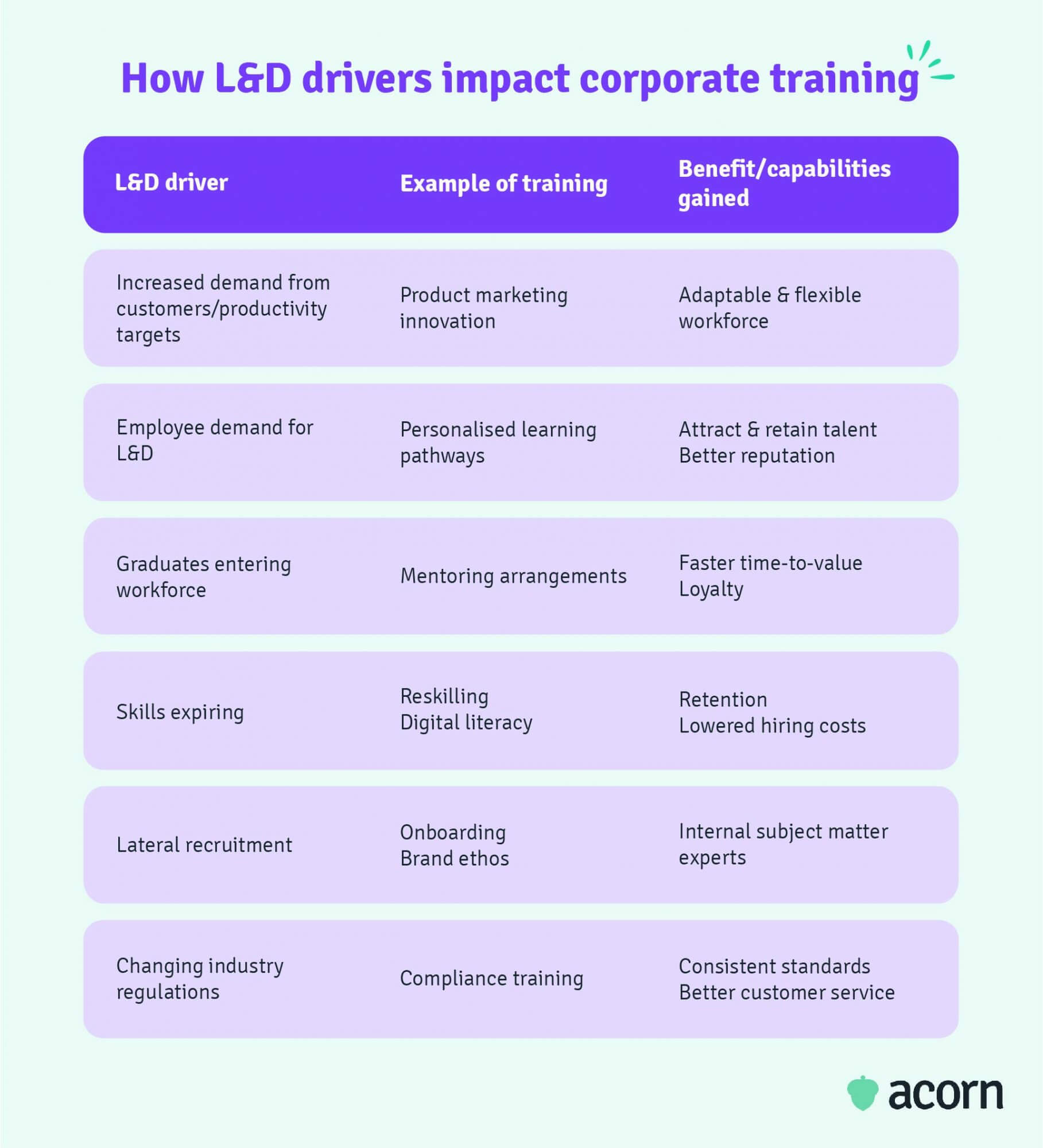 Table showing how capability training can be derived from employee needs