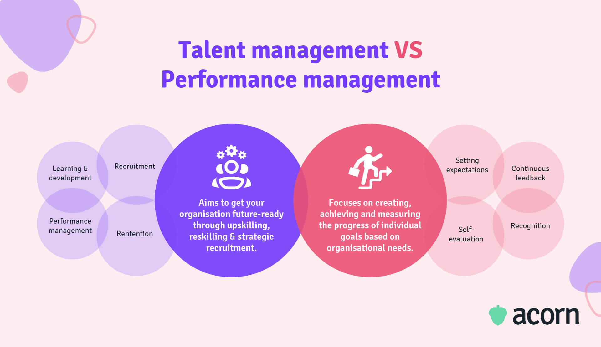 Venn diagram contrasting the core functions of talent management and performance management.