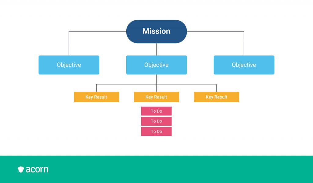 A hierarchical chart showing how CEO missions are broken down into organisational objectives.