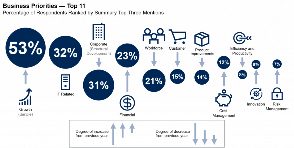 Infographic of the top 11 business priorities for CEOs from a Gartner study.