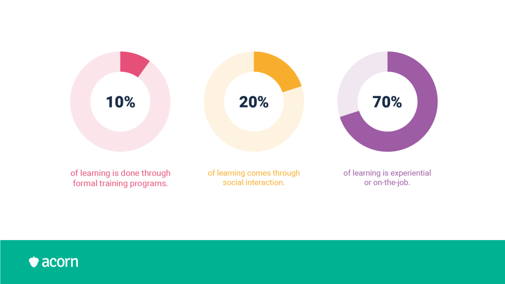 Three doughnut charts representing the 10:20:70 model of formal, social and experiential learning in percentages. 