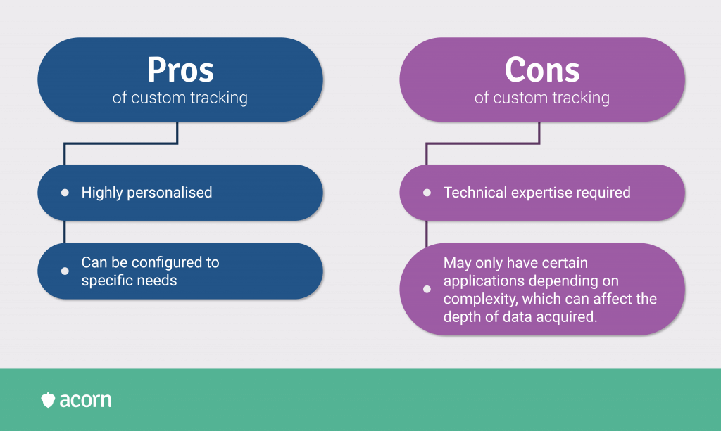 Comparison list of the pros and cons of custom tracking when monitoring online employee training