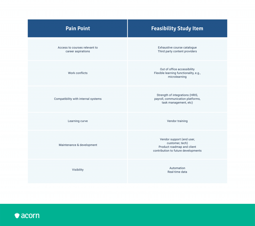 Table of the pain points and corresponding feasibility study items for the LMS buying process.