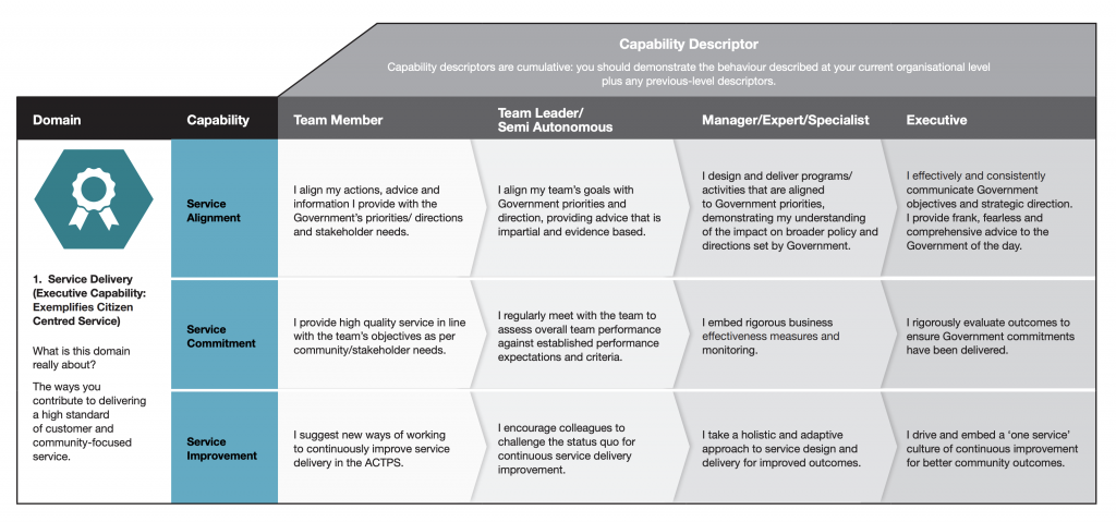 ACTPS Shared Capability Framework