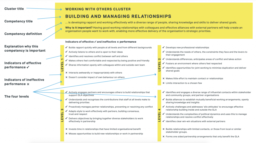 GLA competency framework model