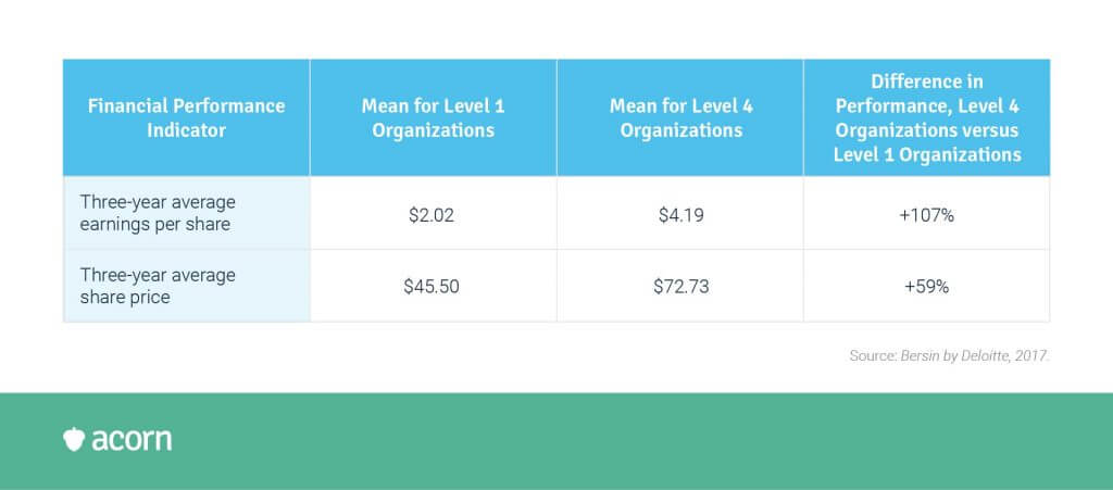 financial performance indicators for L&D