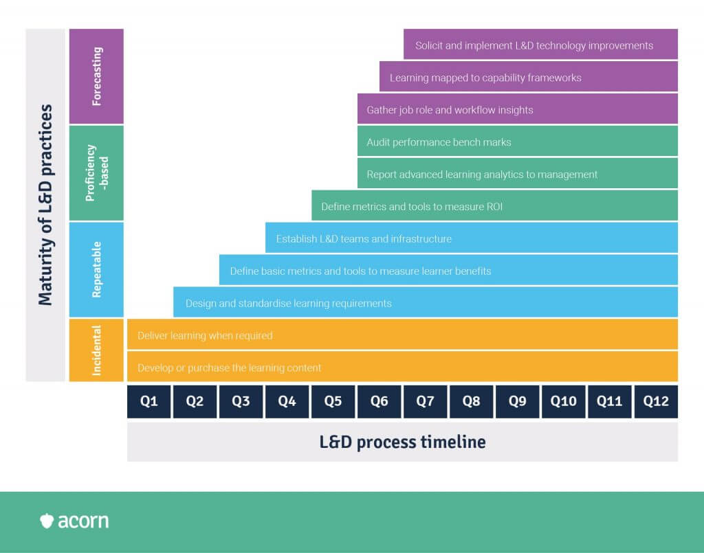 stages of L&D maturity against business maturity