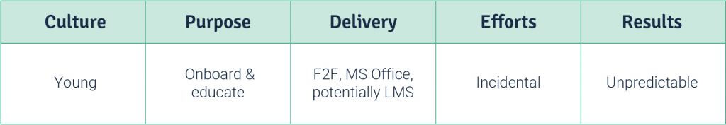 culture, purpose, delivery mode, input efforts and results of level 1 L&D maturity