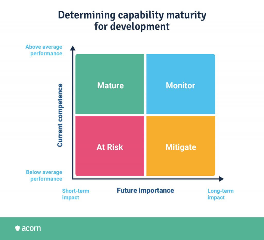 how to calculate capability maturity