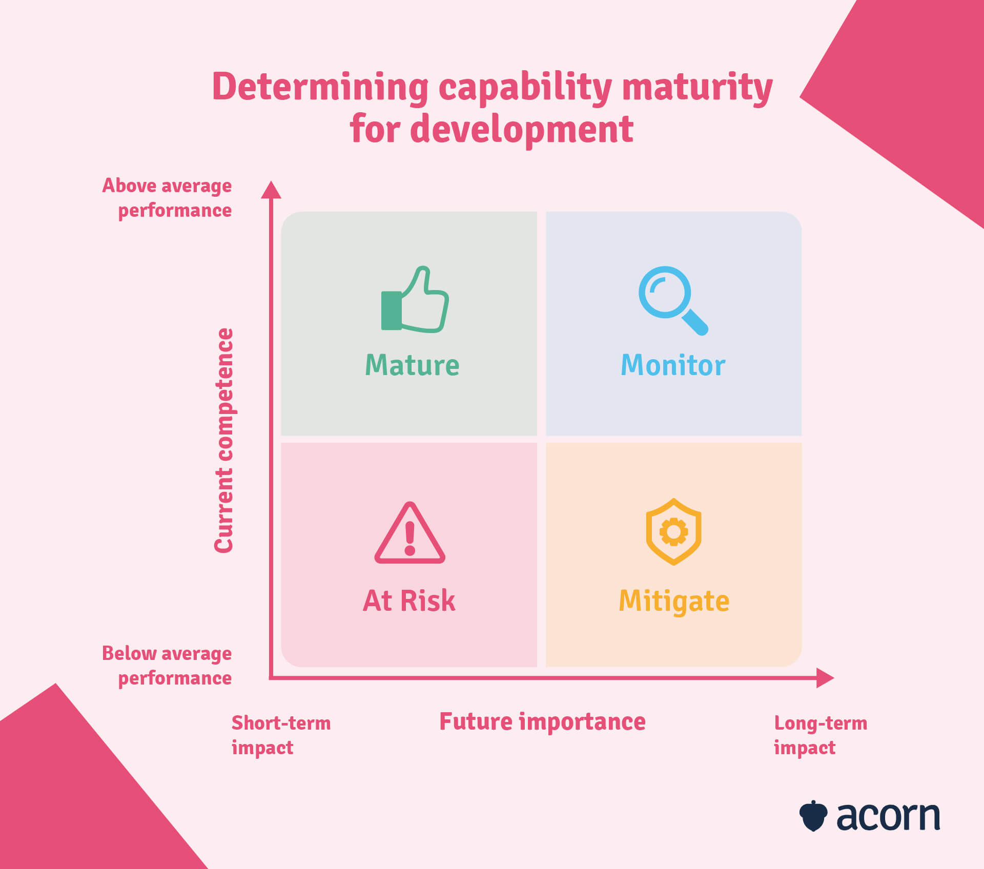 box graph showing how to compare current competence against future importance for capability development