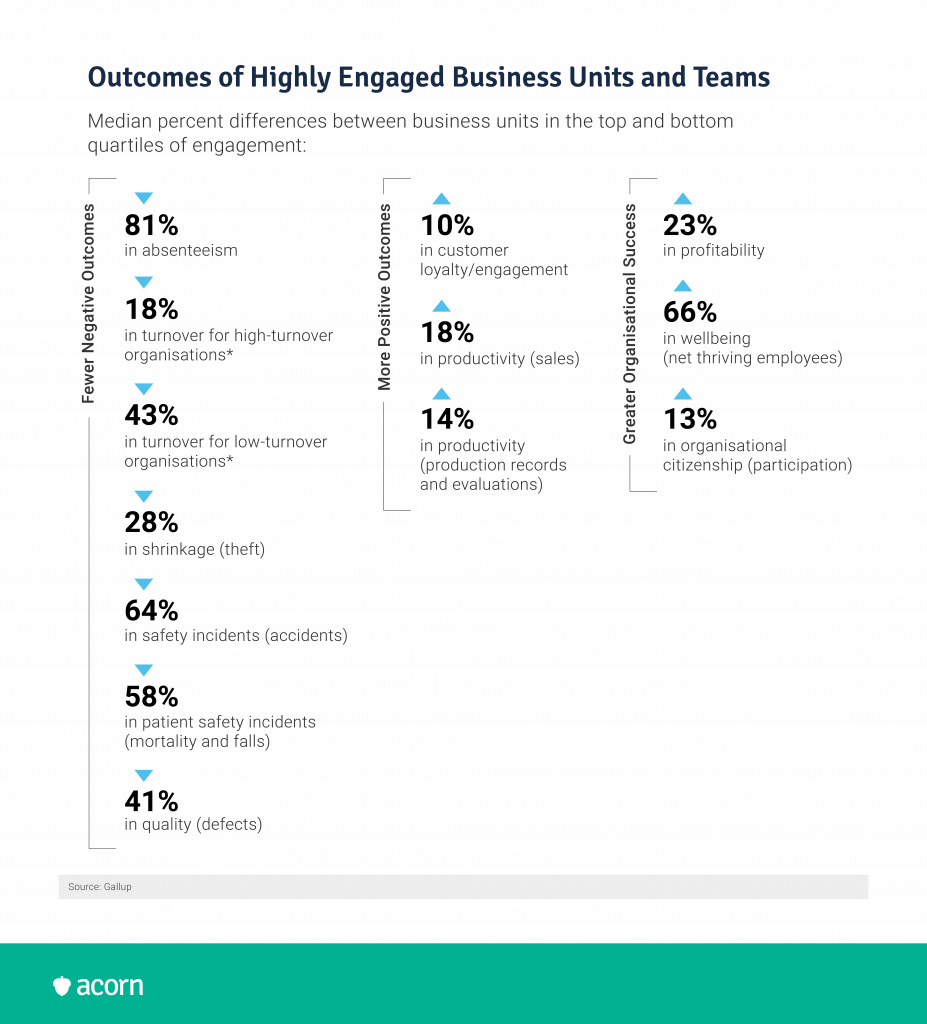 Statistics on impacts of employee engagement on business