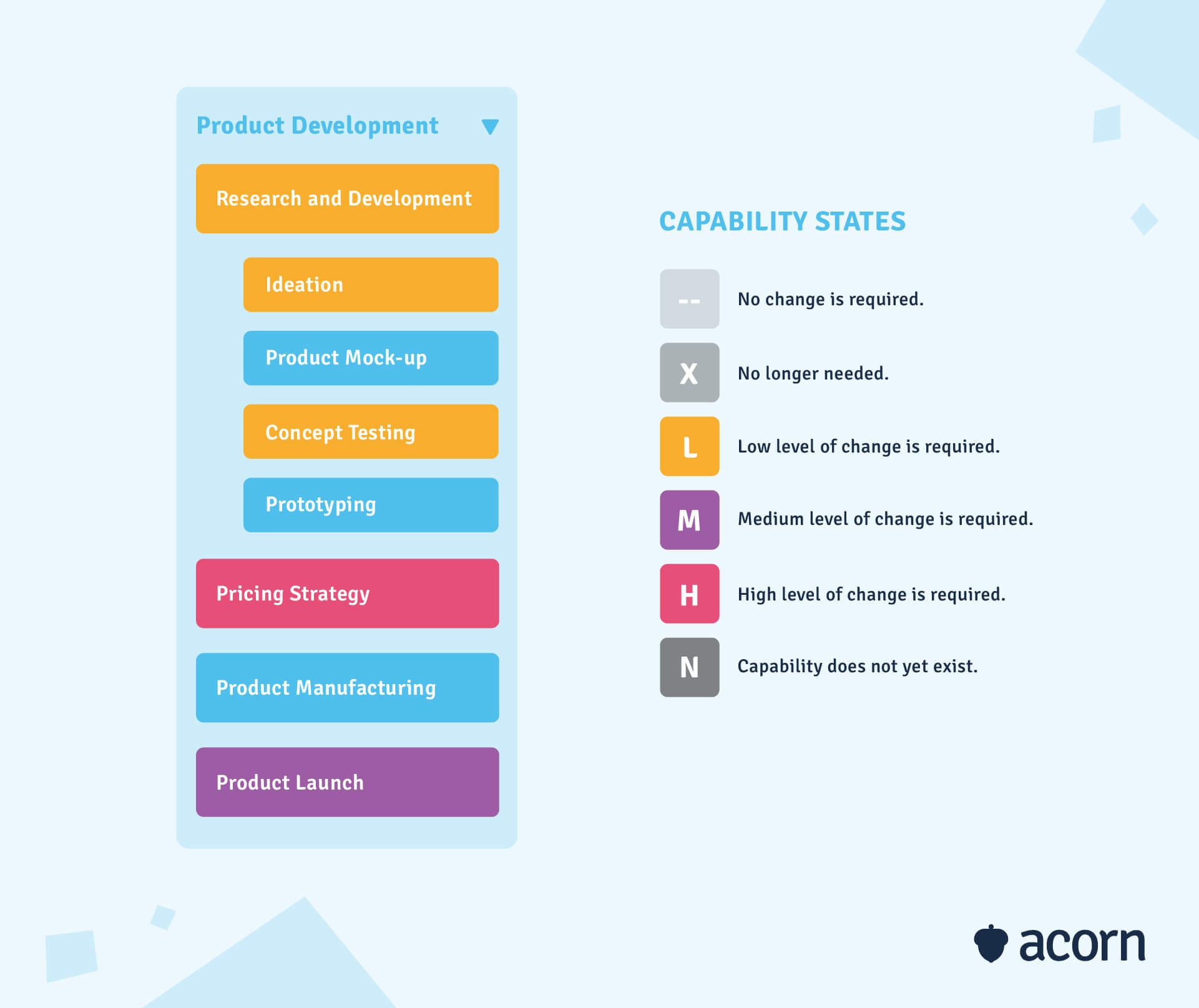 A heatmap of product development capabilities