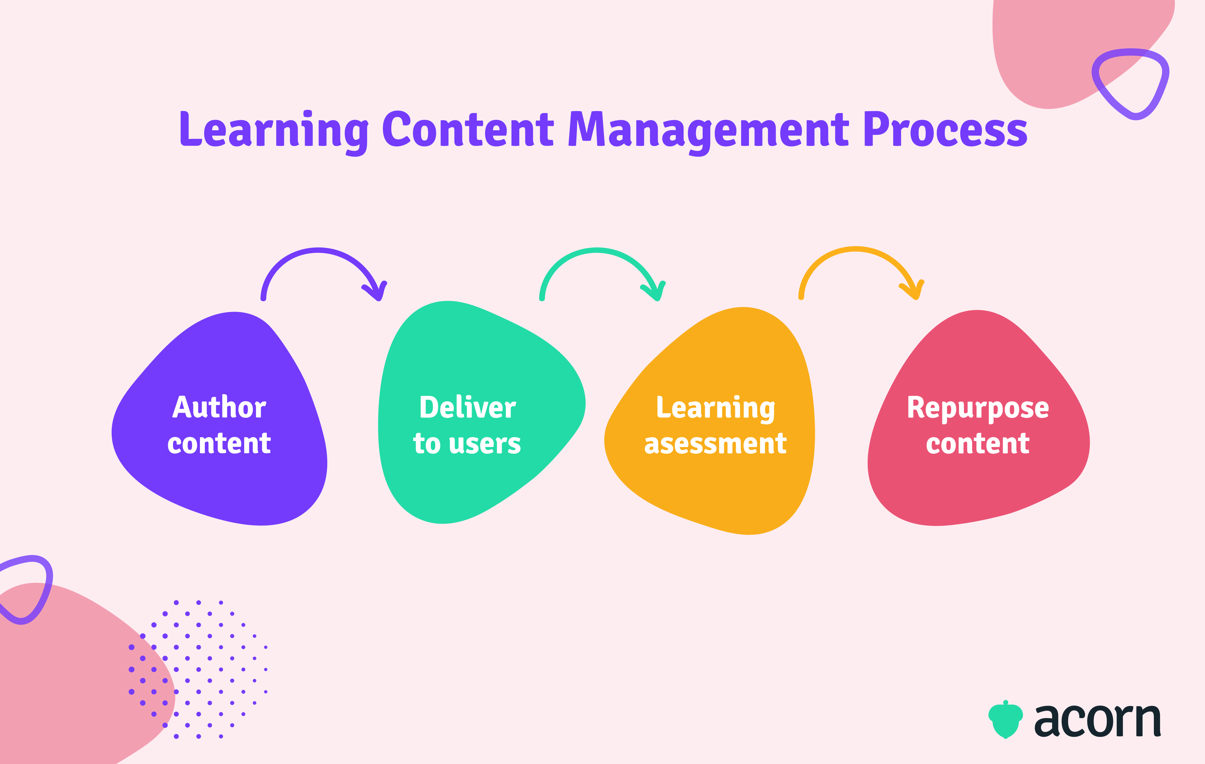 Infographic showing end-to-end content creation in an LCMS