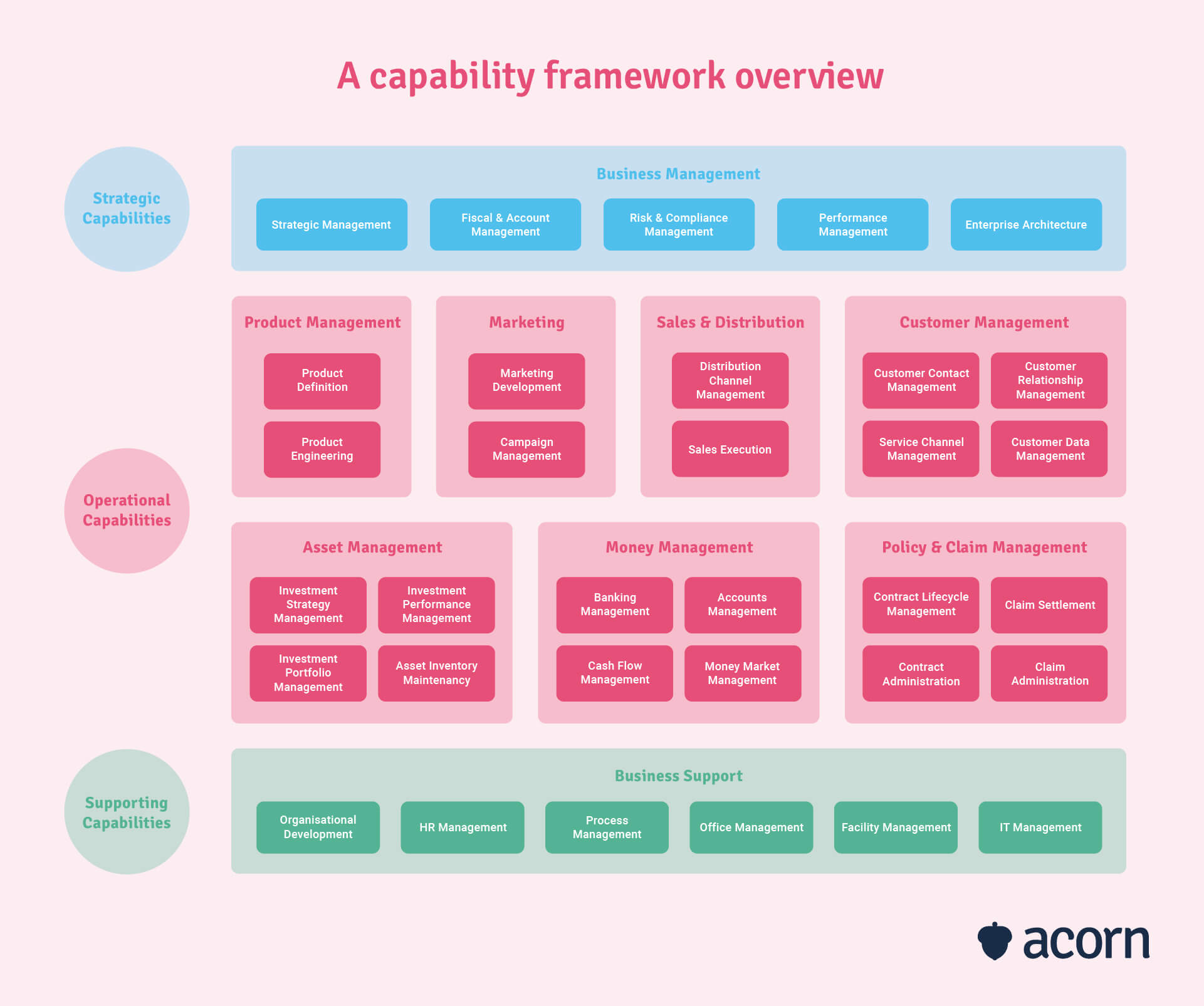 High level categorisation of capabilities by strategy, operations and business support