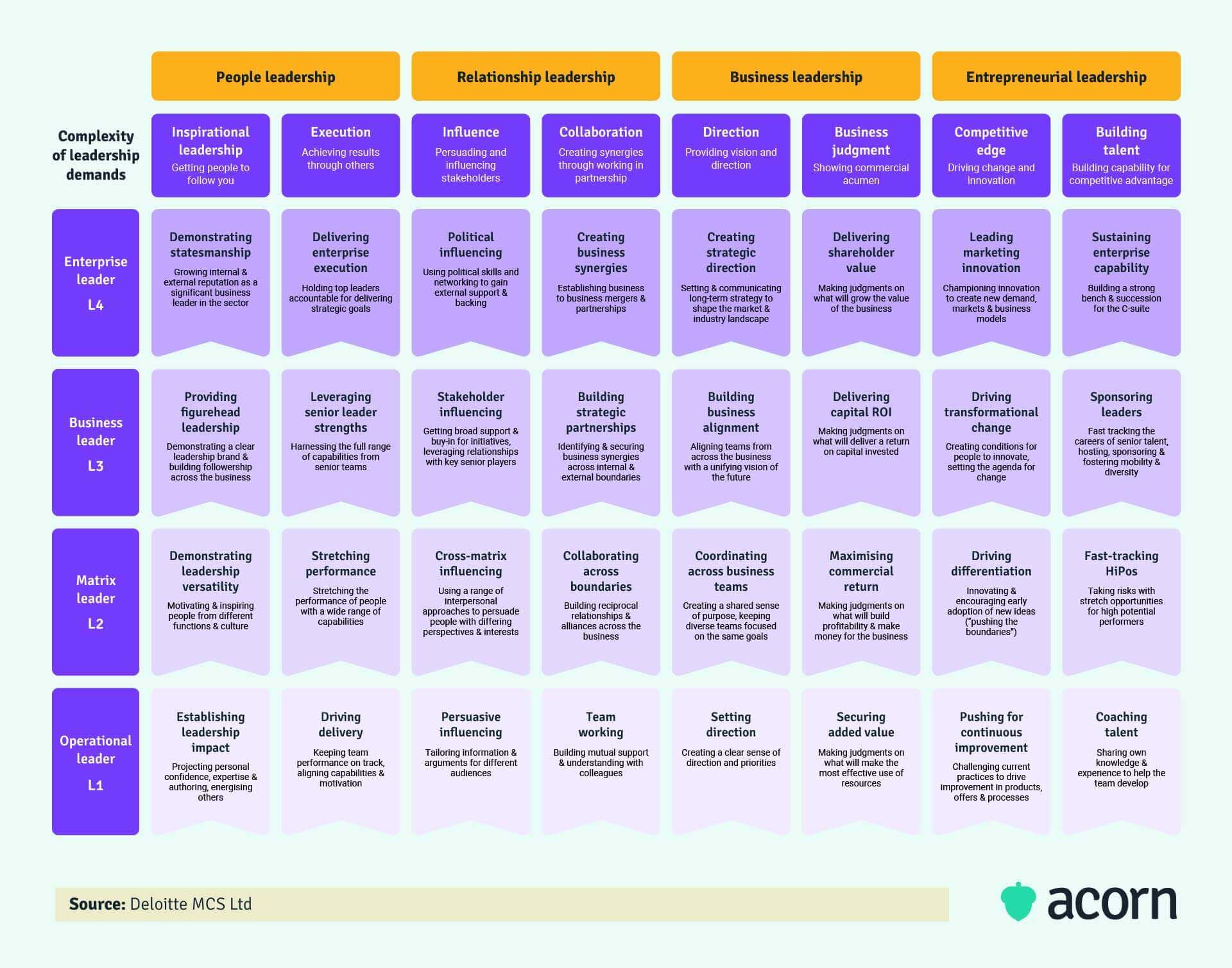 Infographic of Deloitte chart showing the complexity of leadership demands