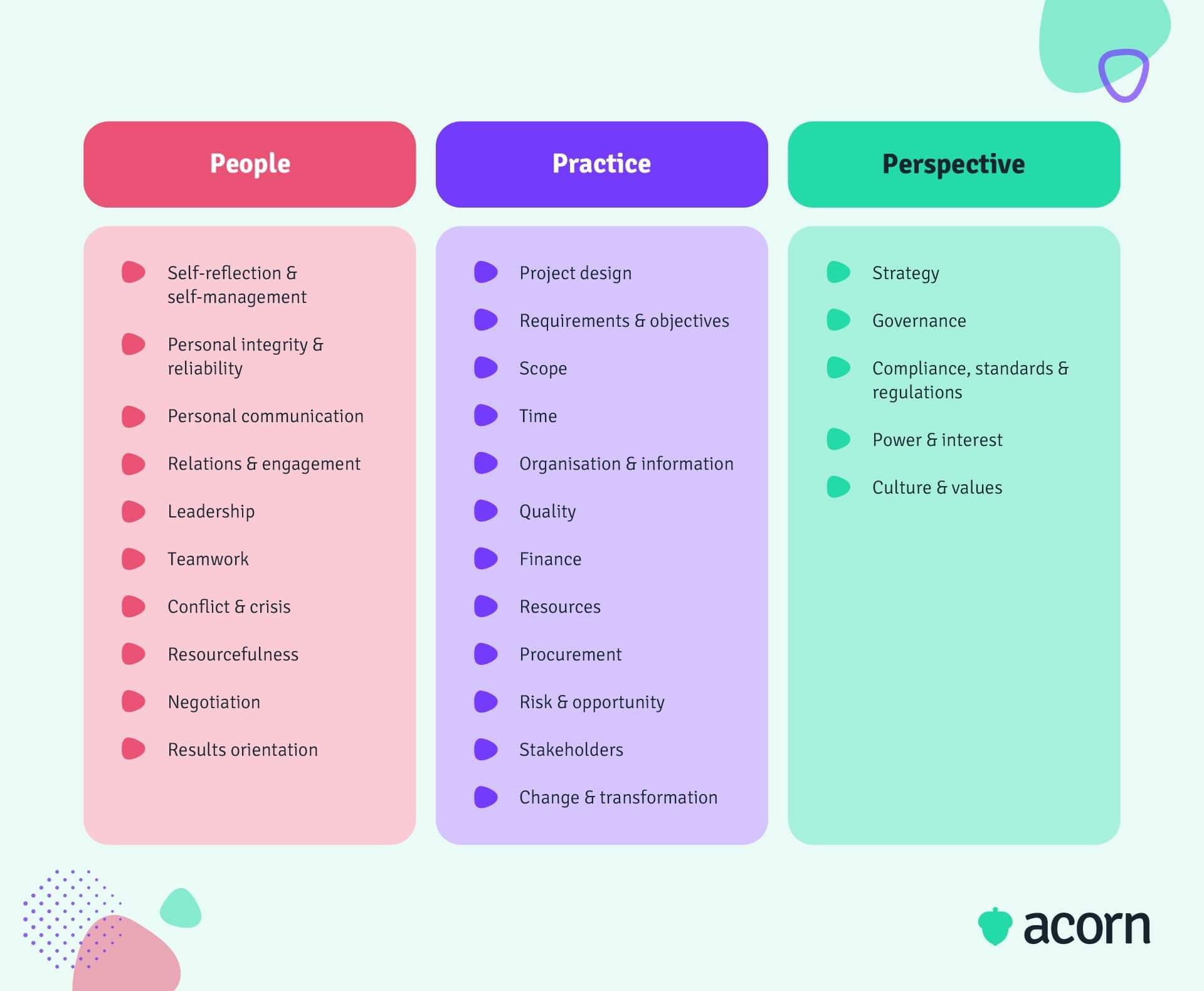 Table showing the Individual Competence Baseline (ICB4) people, practice and perspective competencies