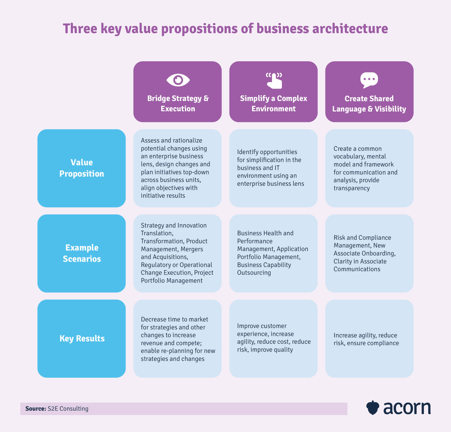 Table showing three value propositions of capability mapping