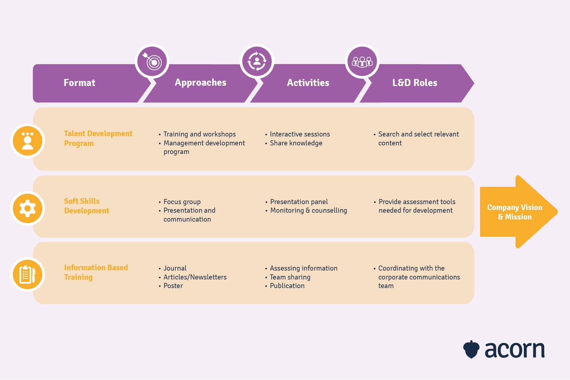 approaches, activities and L&D's role in talent development that impacts business goals