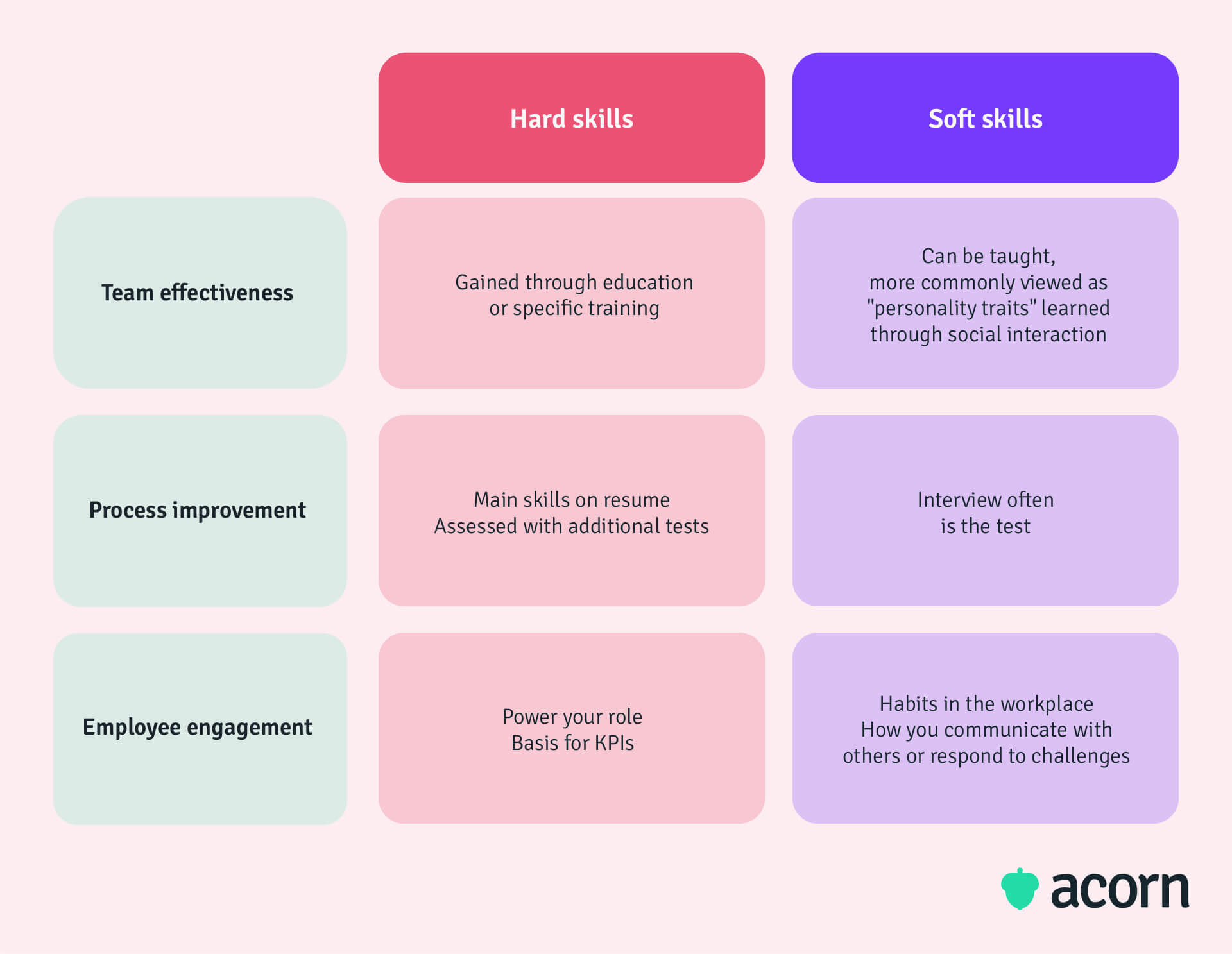 Table contrasting the difference between hard and soft skills during recruitment, in the workplace and how they are developed