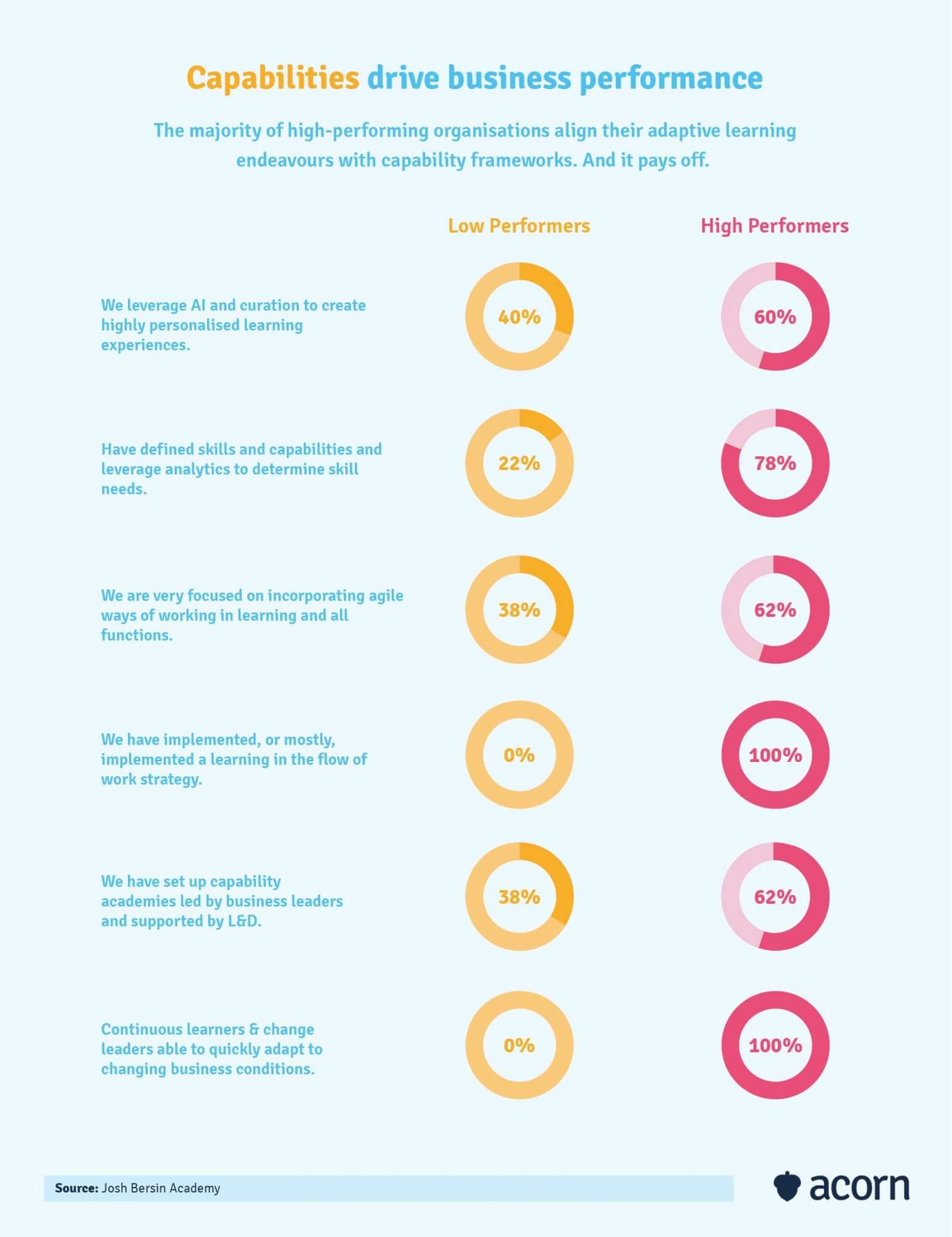 infographic showing how high performing organisations drive success through capabilities