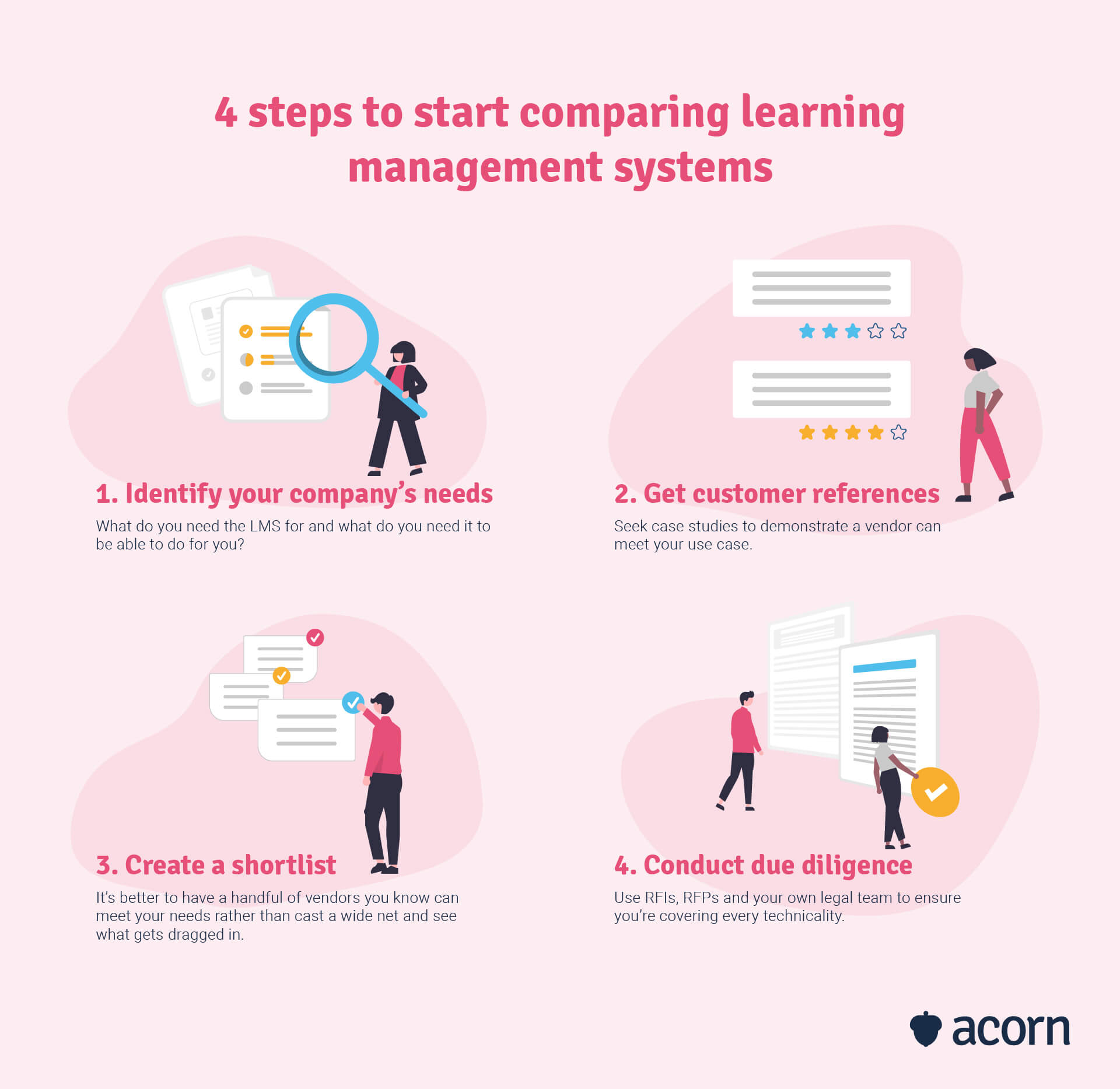 infographic showing a 4-step process for an lms software comparison