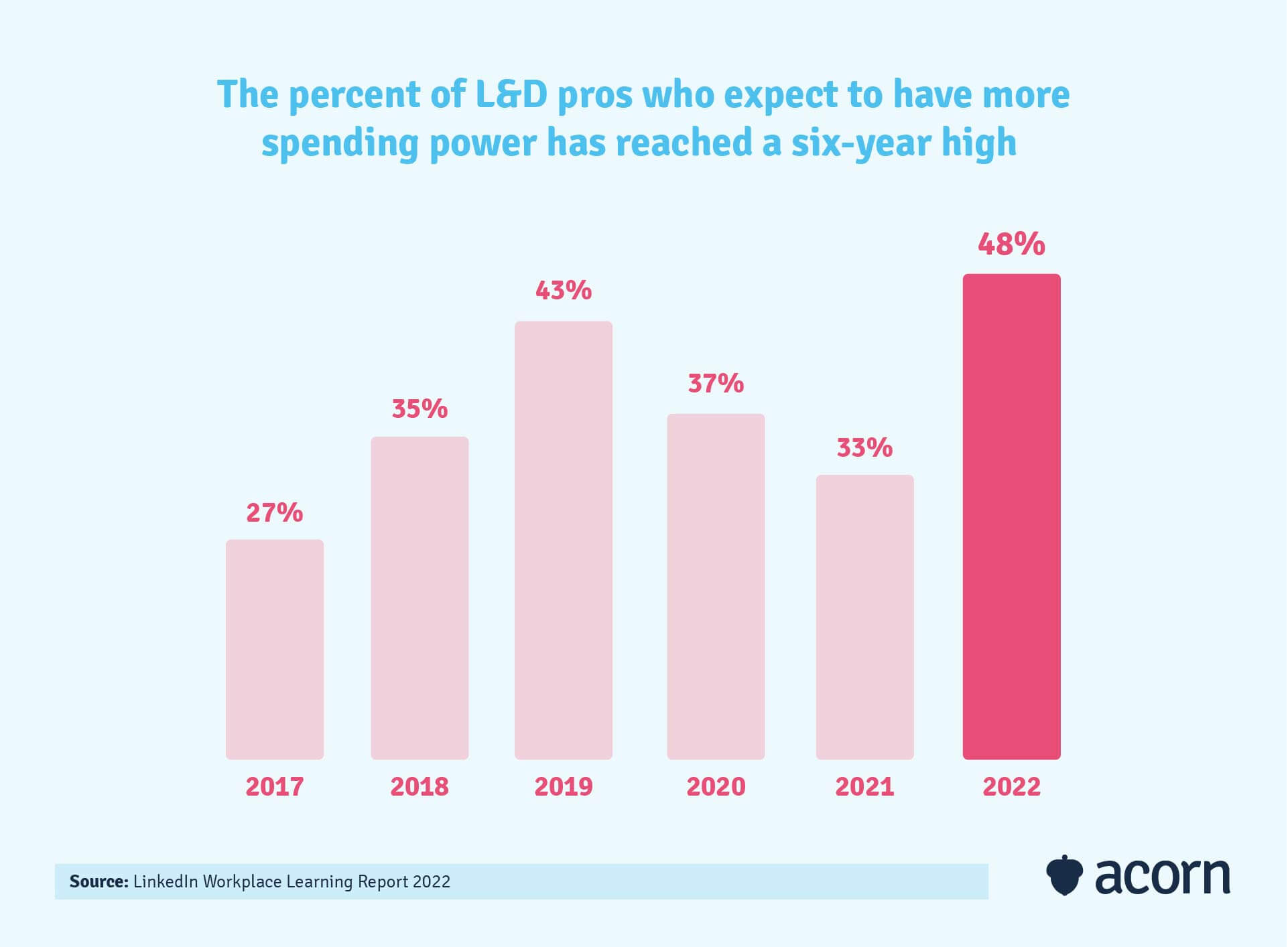 infographic showing how spending power has grown in L&D functions