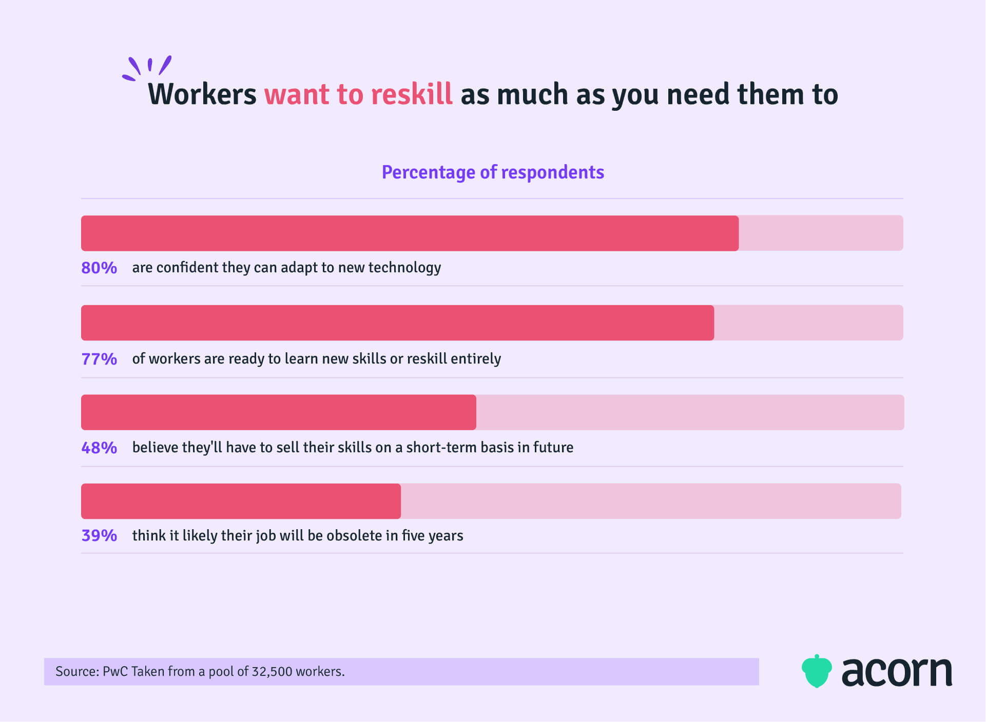 Bar graph showing the percentage of employees that want to reskill