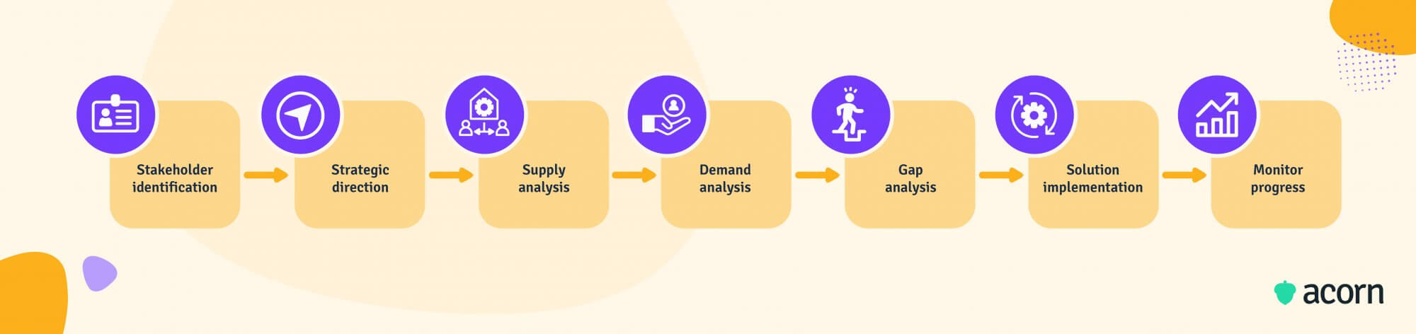 Graphic showing the timeline of steps in a workforce planning template