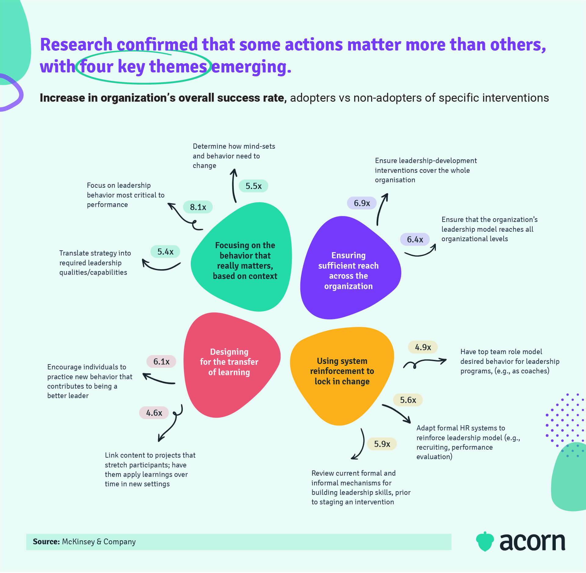 Infographic of McKinsey's four key steps for leadership development planning