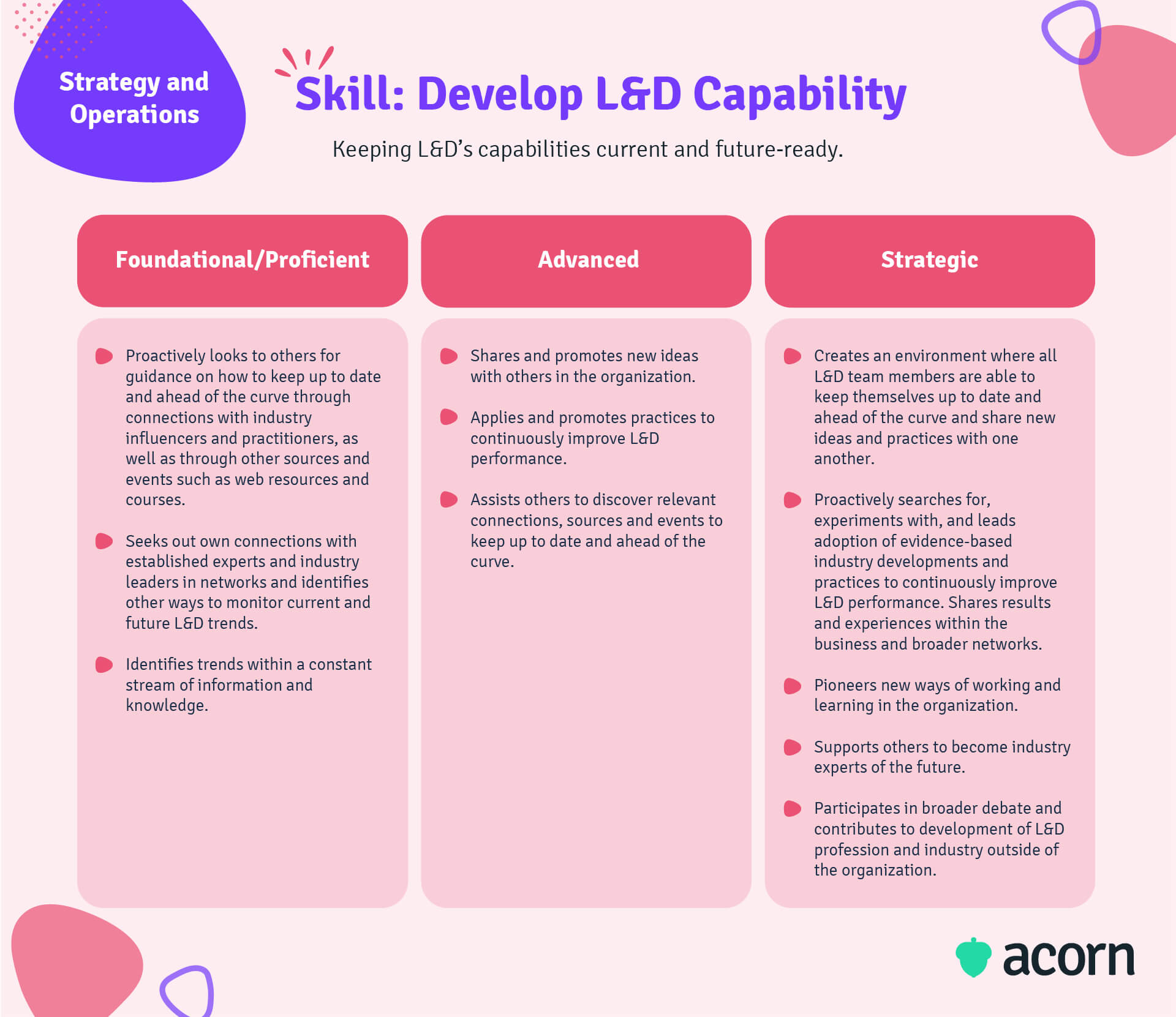 Example of the Learning and Performance Institute's (LPI) L&D Capabilities