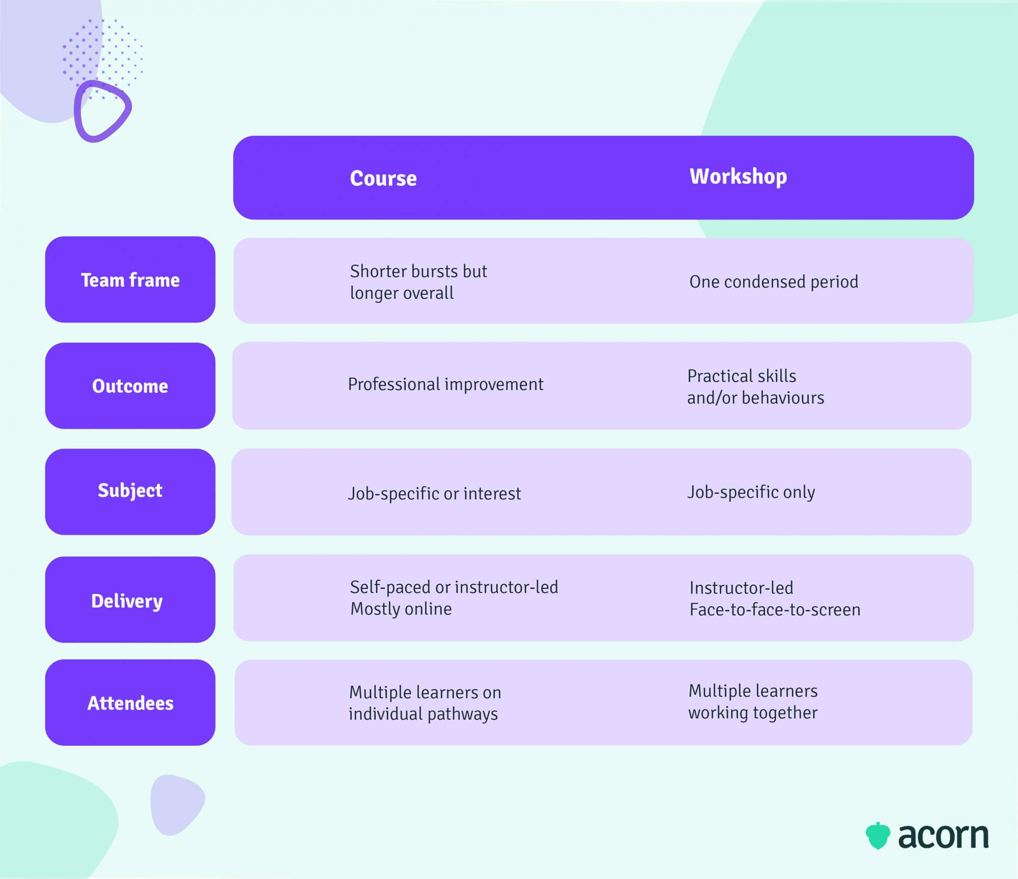 Table of the key differentiators for courses vs workshops