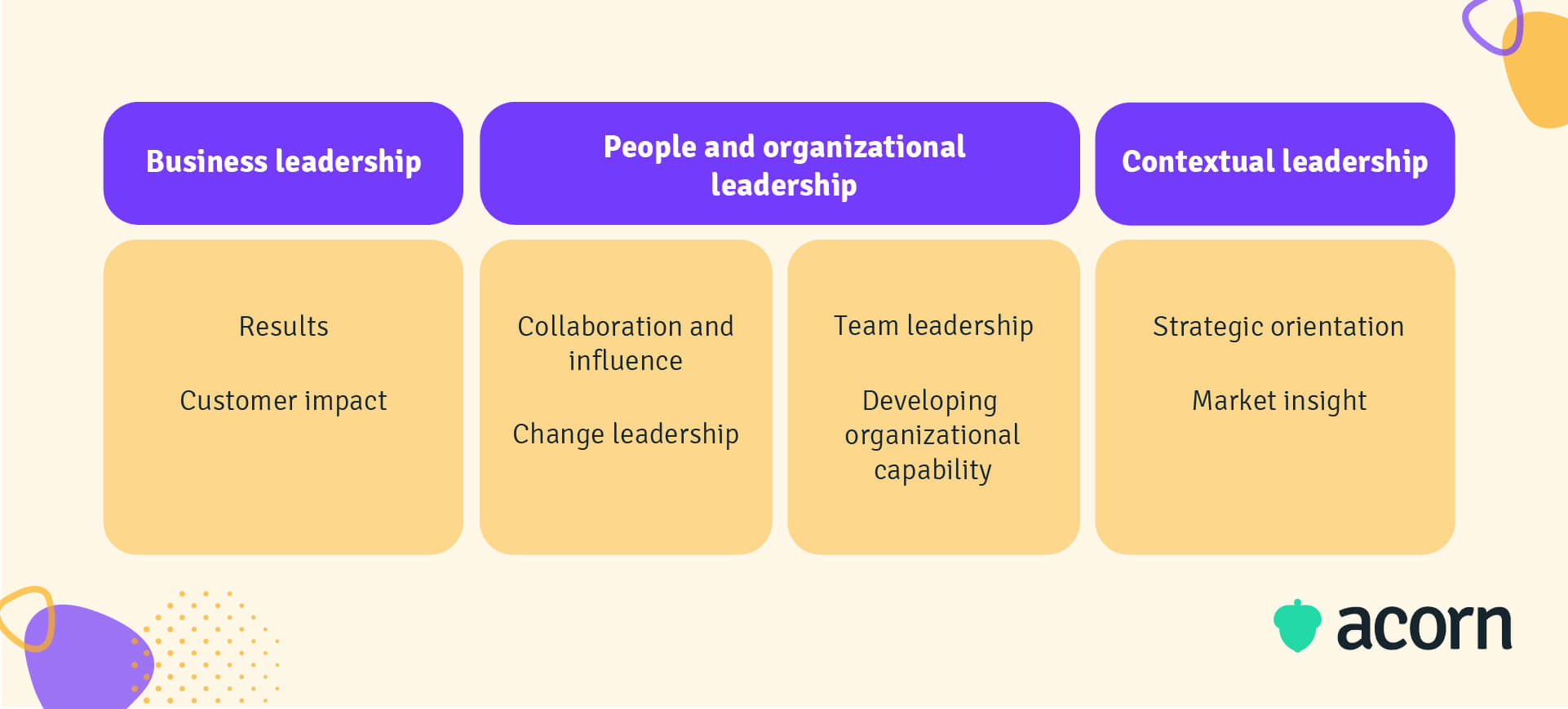 Table outlining the core business, organizational, and contextual principles of executive education