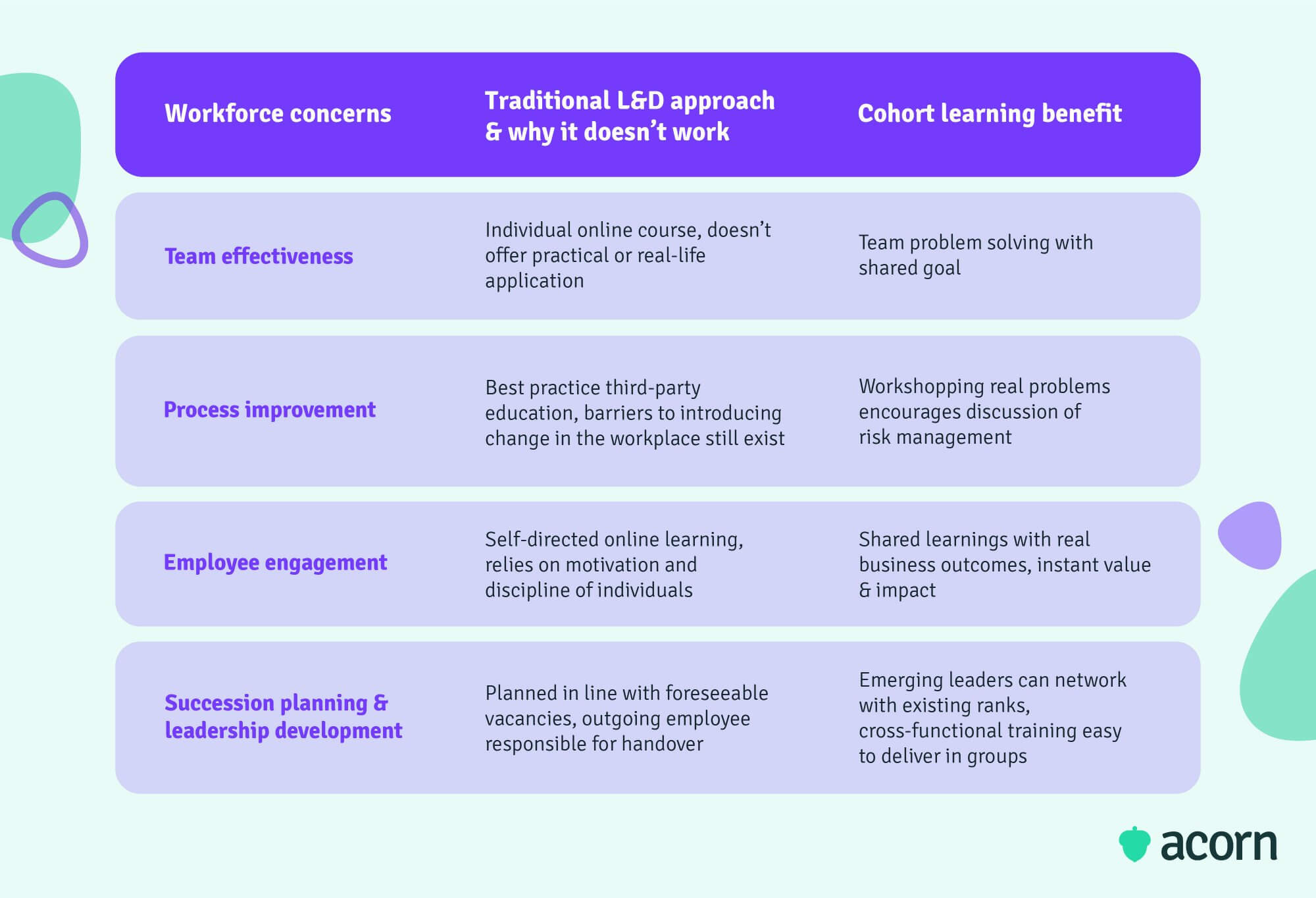 Table showing four benefits of cohort learning in addressing workforce challenges