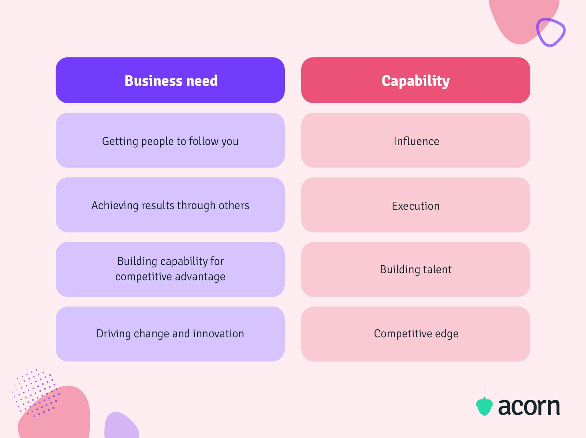 Table showing how to translate business needs into capabilities