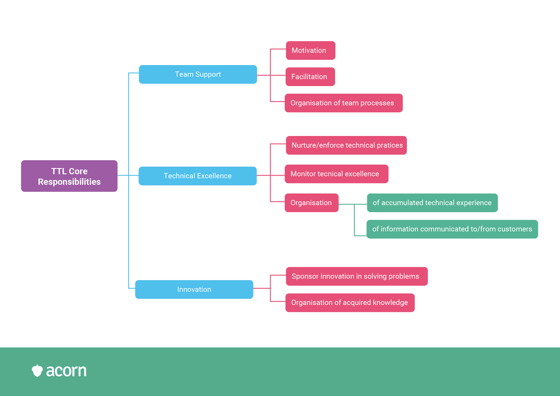 chart showing the three core capabilities of technical leaders