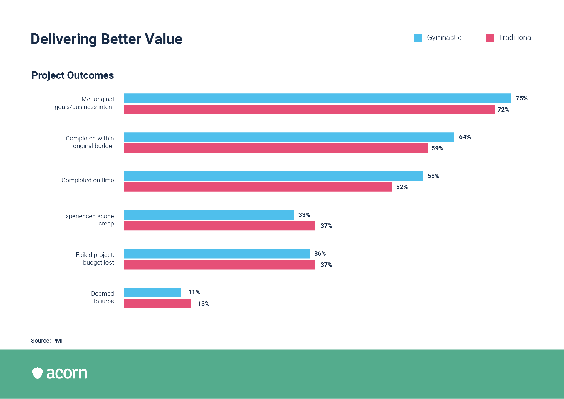 comparison line graph showing the project outcomes for highly skilled technical leaders vs low performing leaders