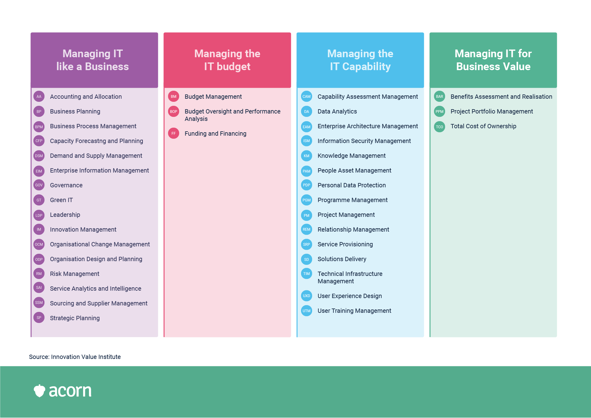 innovation value institute IT capability framework