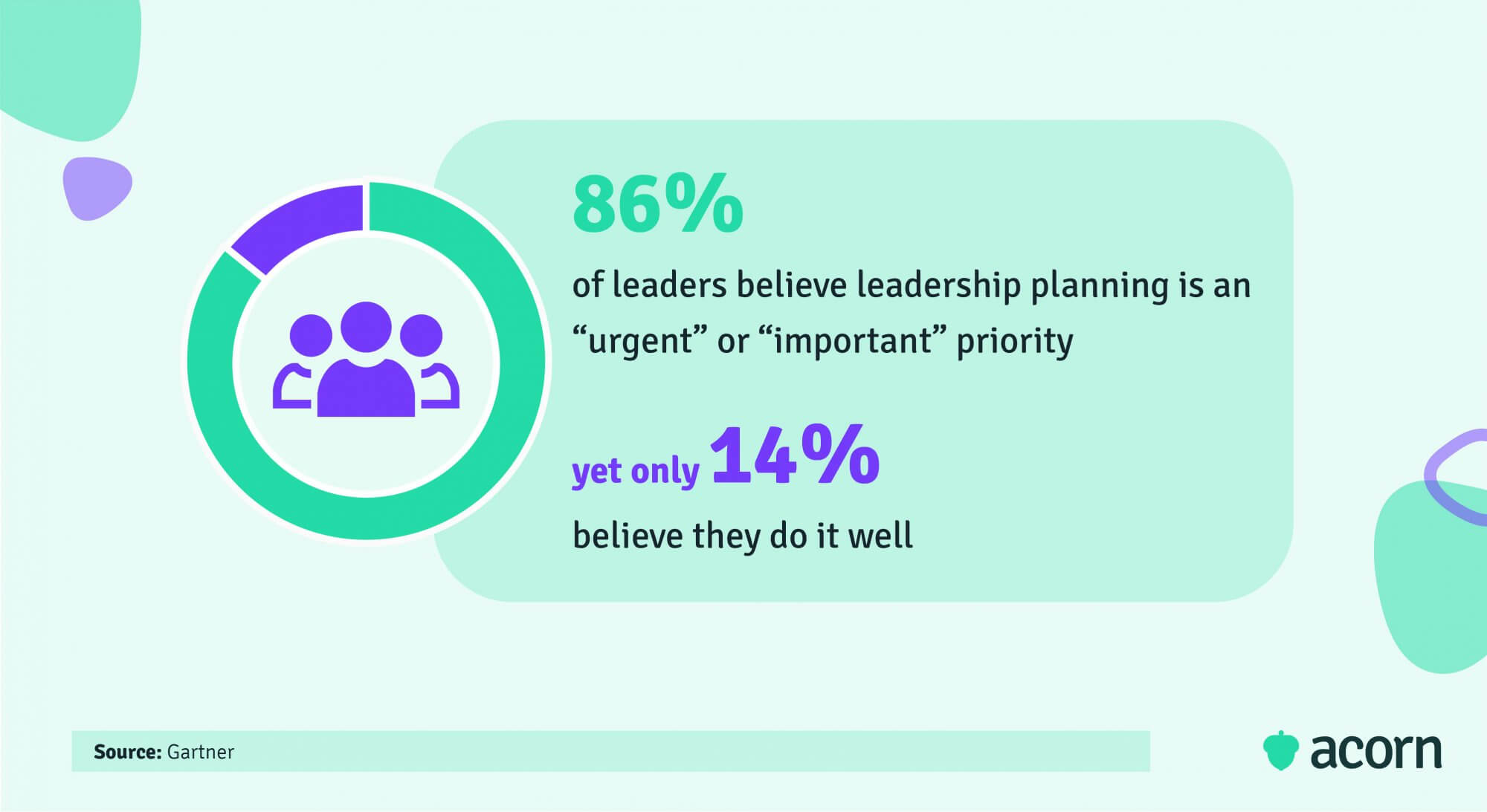 Infographic showing 86% of leaders see leadership planning as urgent, but only 14% do it well