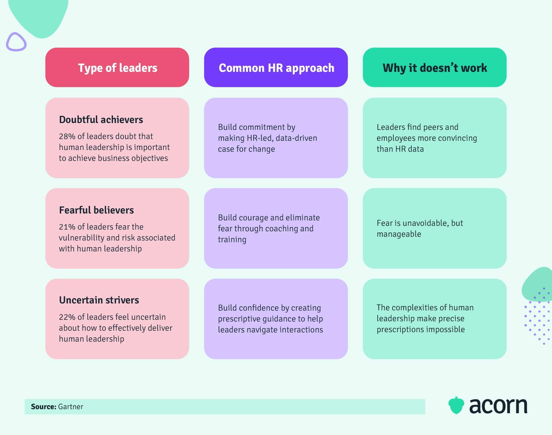 Table showing three distinct business leader challenges and the flawed HR approaches to address them