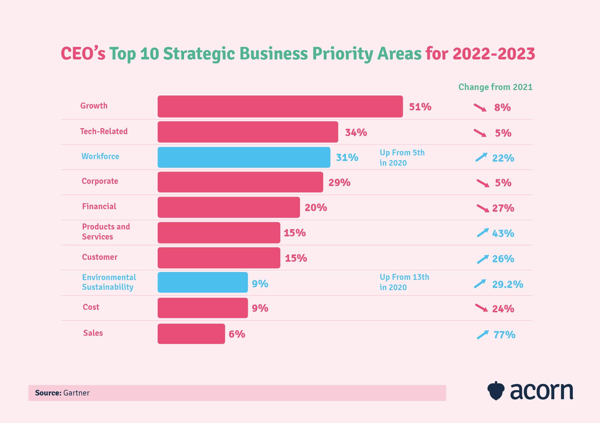 bar graph showing the top 10 priorities of CEOs according to gartner research