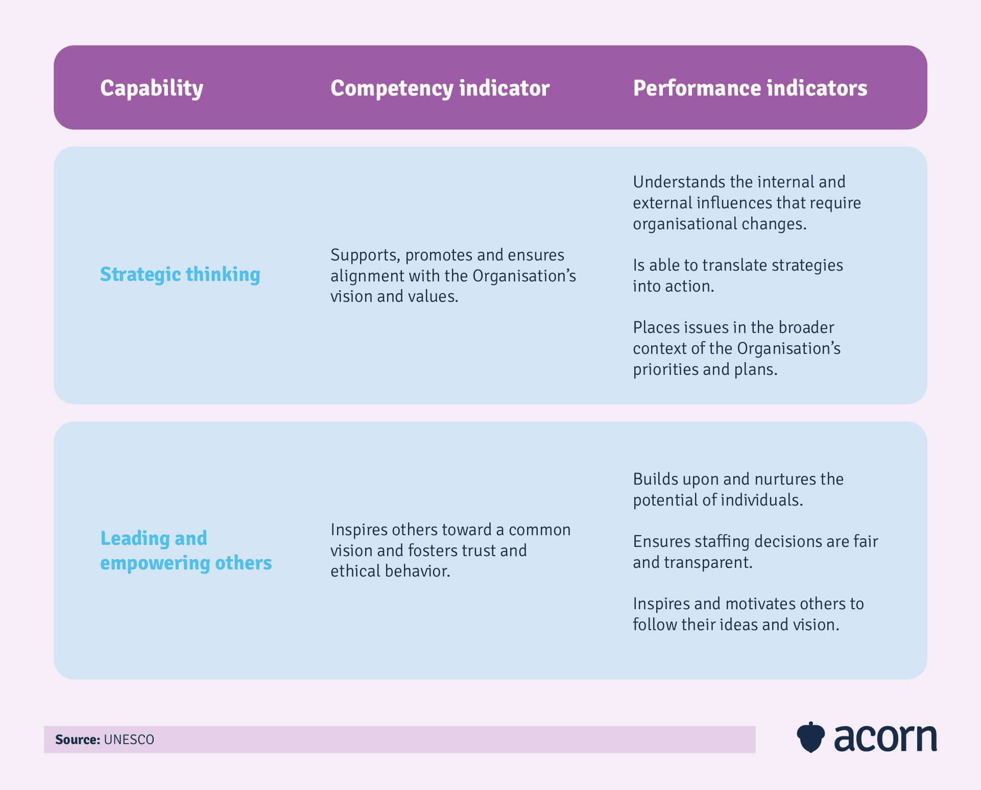 example from the UNESCO competency framework