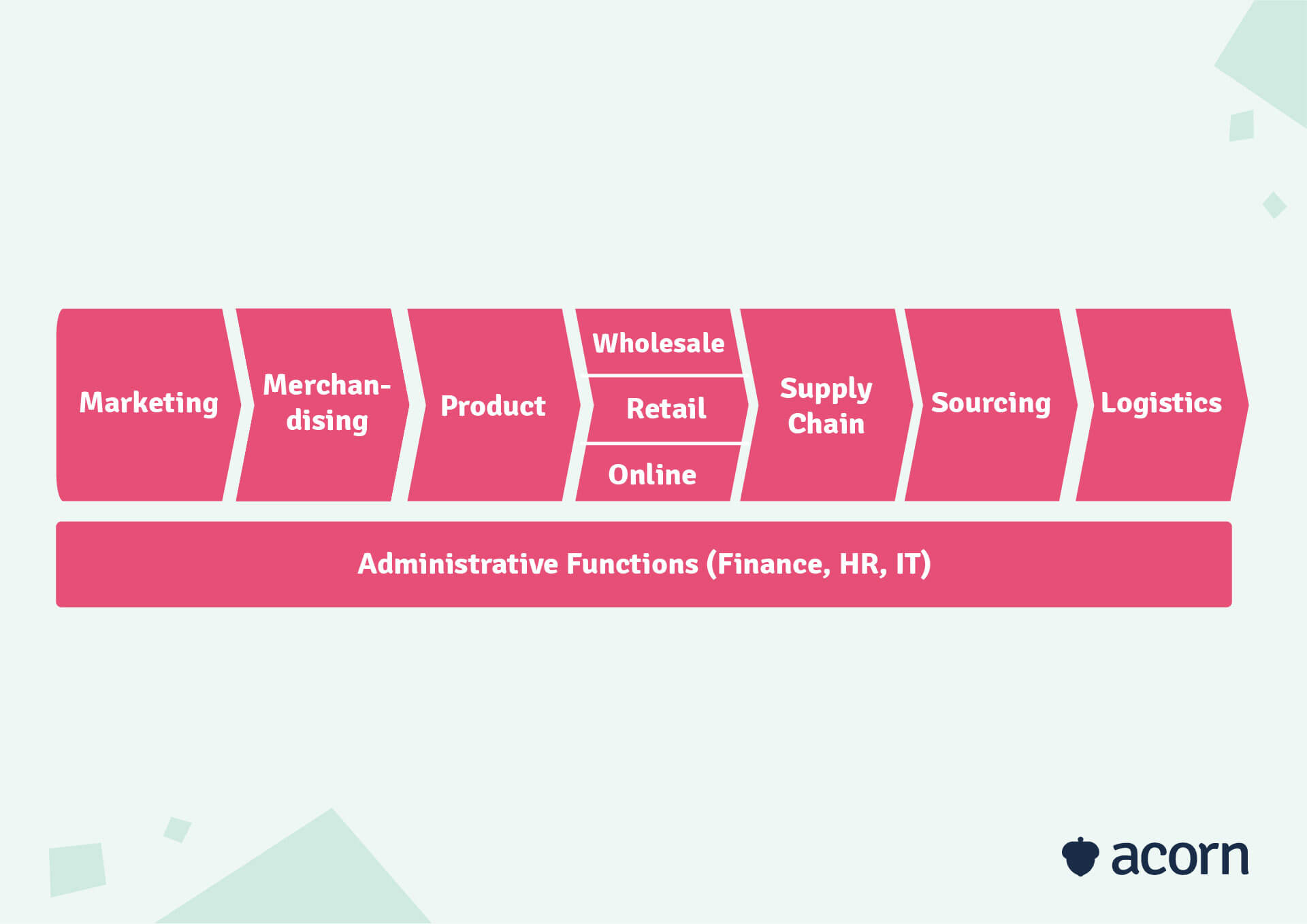 graphic showing the functional breakdown of a manufacturing organisation