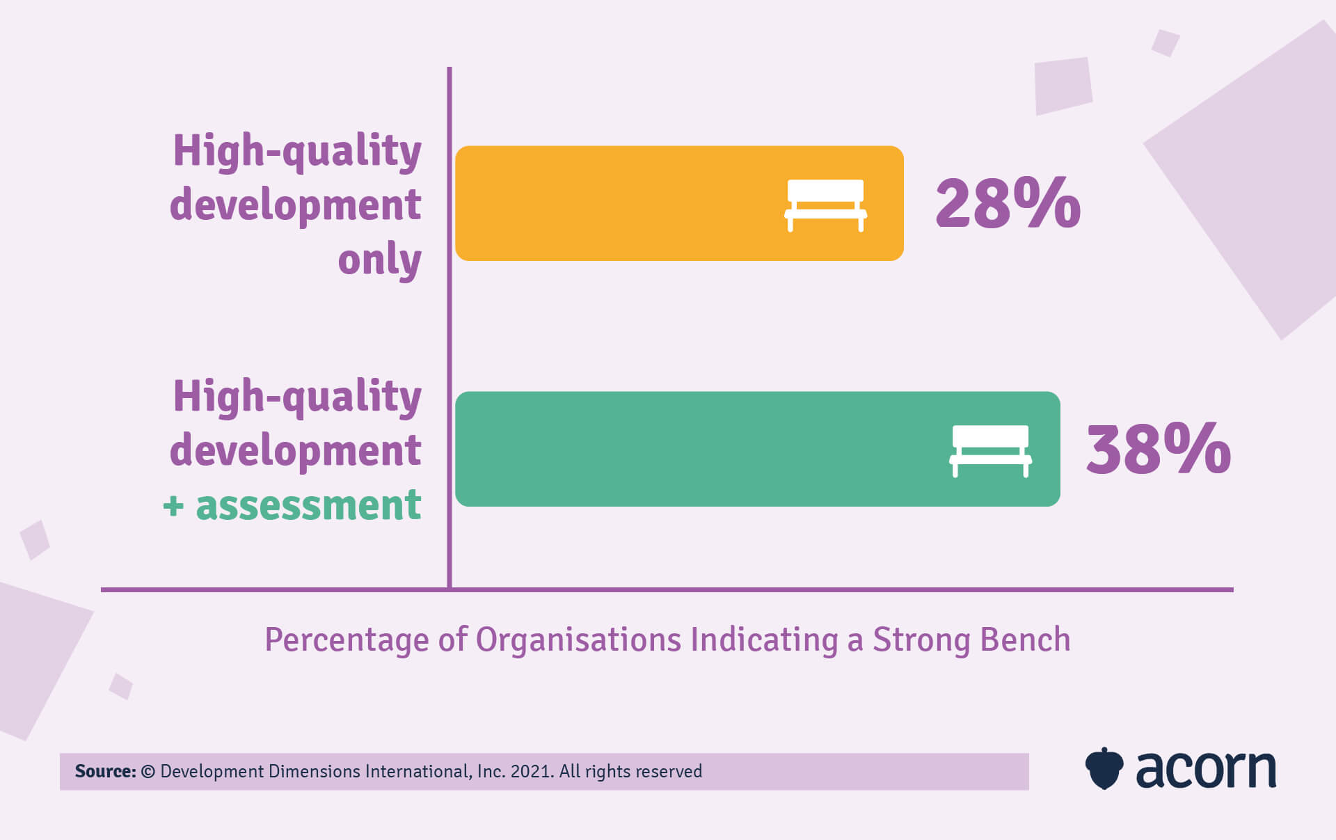 line chart showing the difference in leadership bench obtained by assessing and developing leadership capability