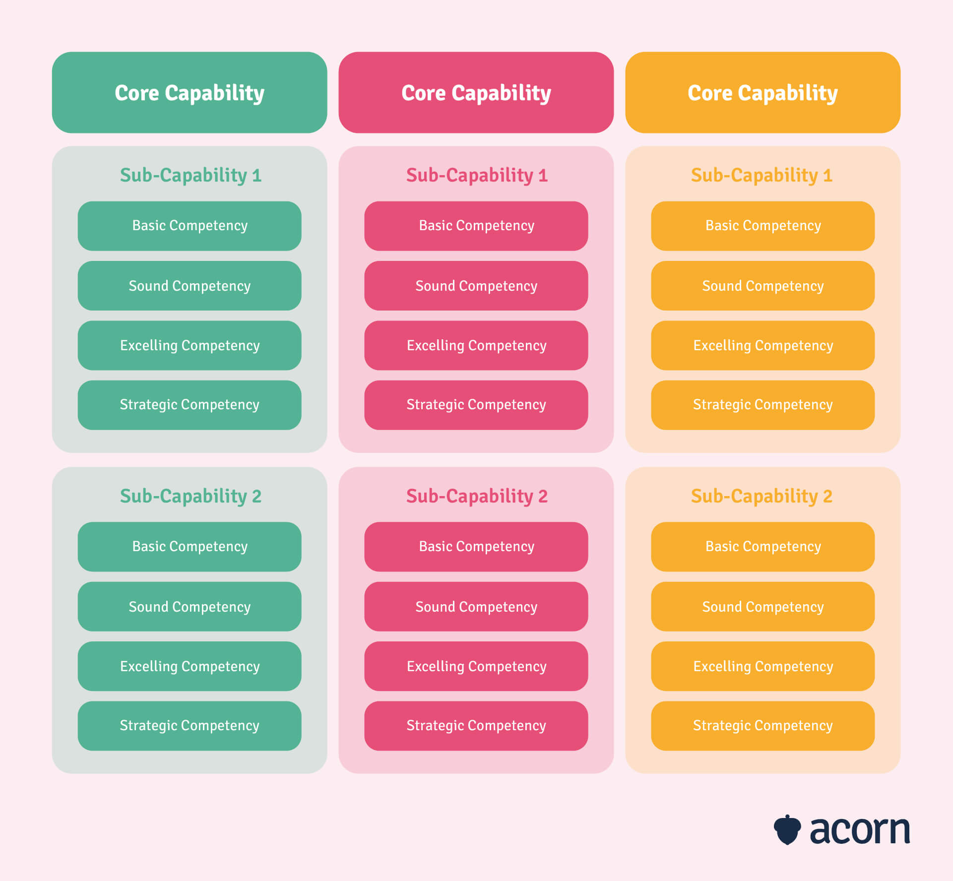 visual breakdown of core and sub capabilities