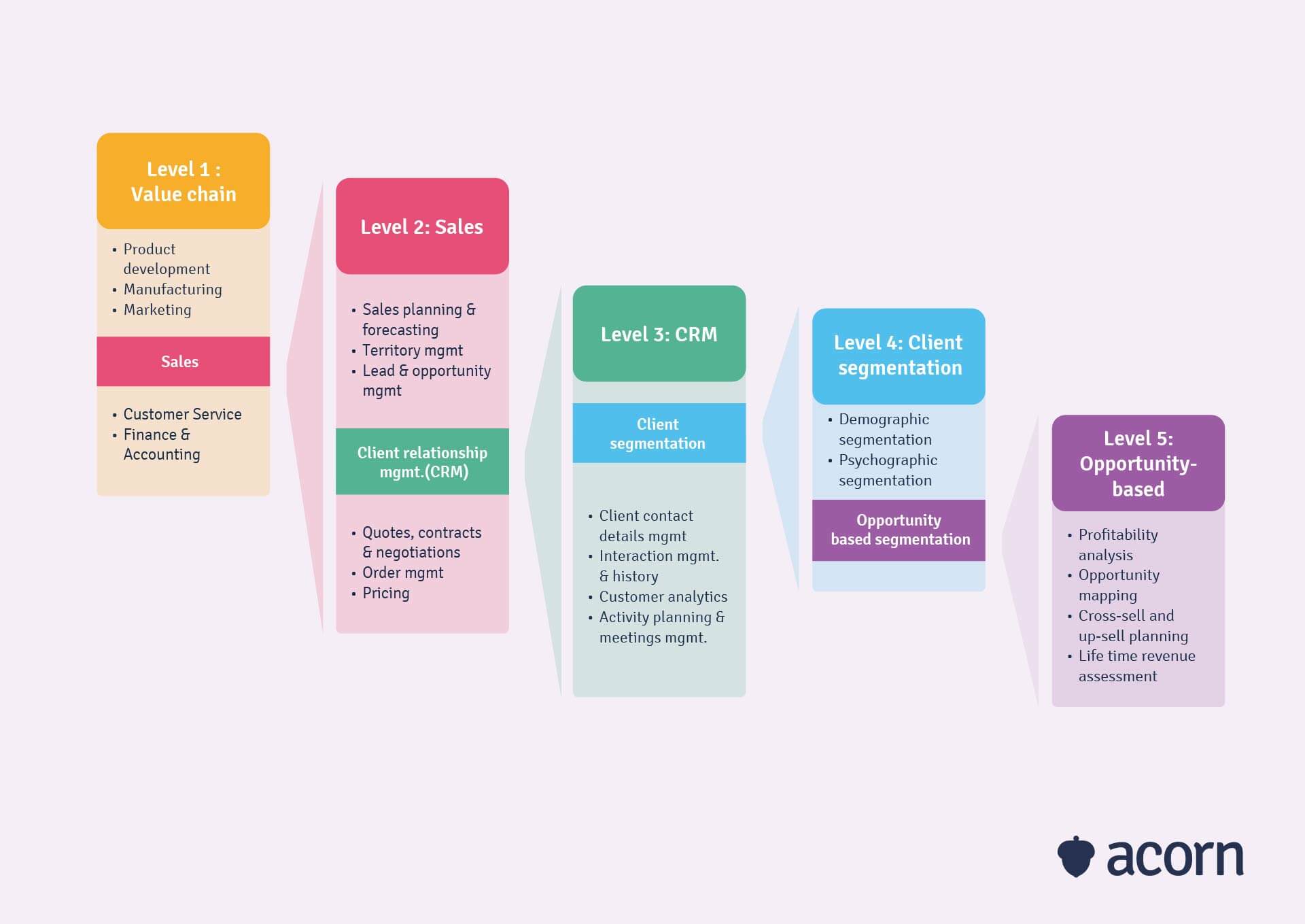 visual breakdown of core capability levels through to sub-capabilities