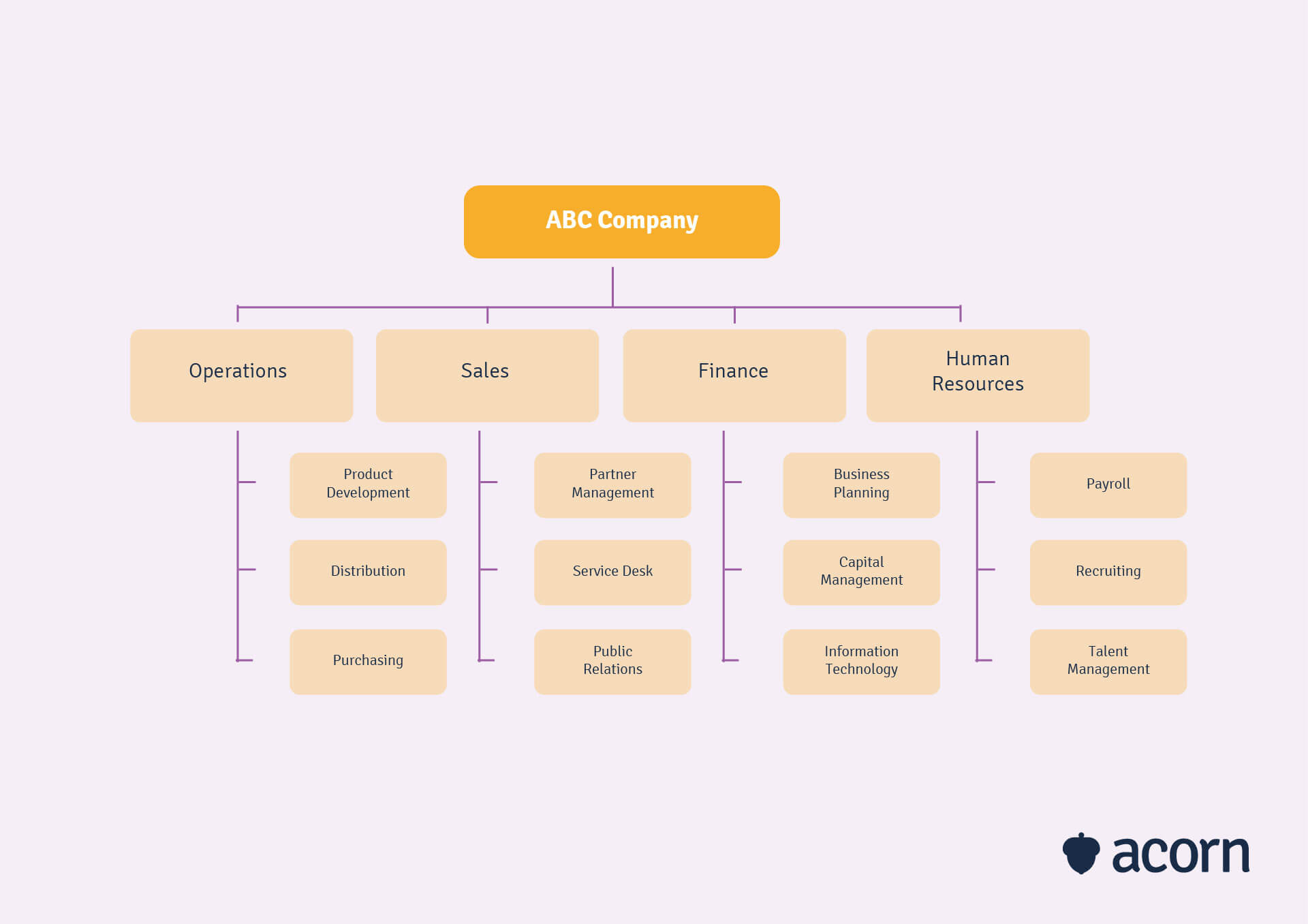 visual hierarchy of how an organisation may structure business functions