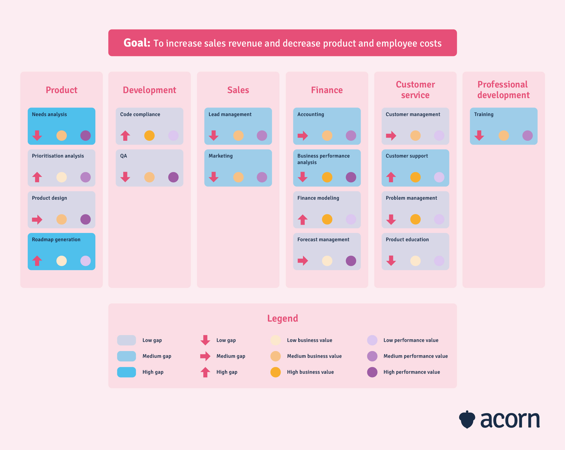 Example of a heatmapped capability framework with the goal of increasing sales revenue