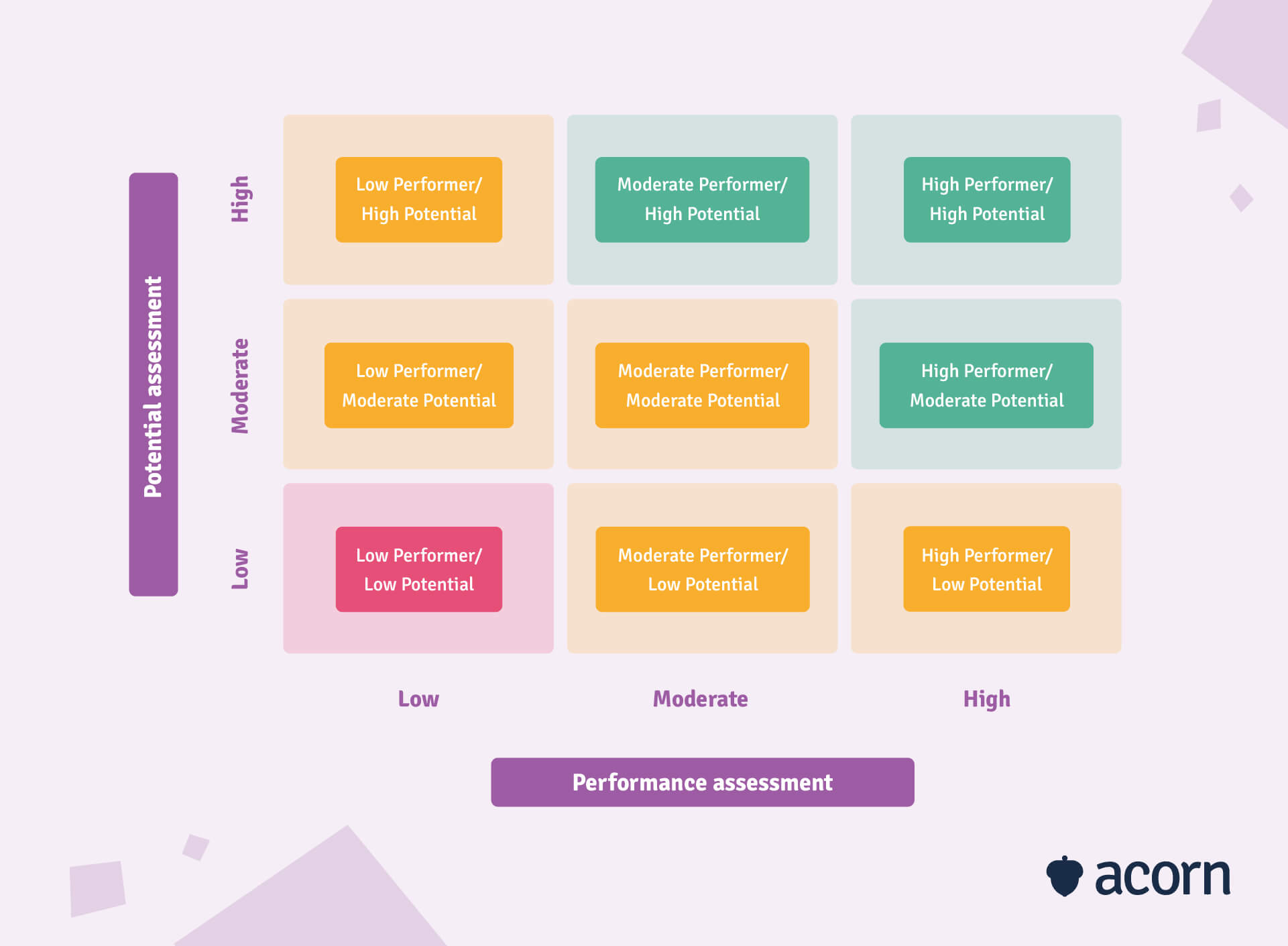 The 9-box grid workforce planning tool